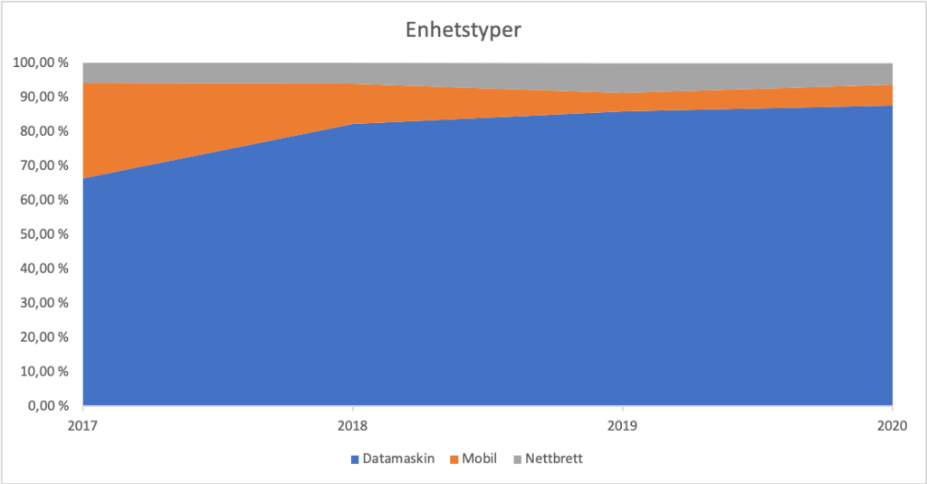 Diagram som viser fordelingen av enhetstypene datamaskin, mobil og nettbrett blant Multiteks besøkende i perioden 2017-2020.
