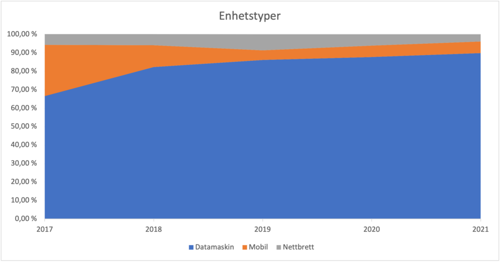 Diagram som viser fordelingen av enhetstypene datamaskin, mobil og nettbrett blant Multiteks besøkende i perioden 2017-2021.