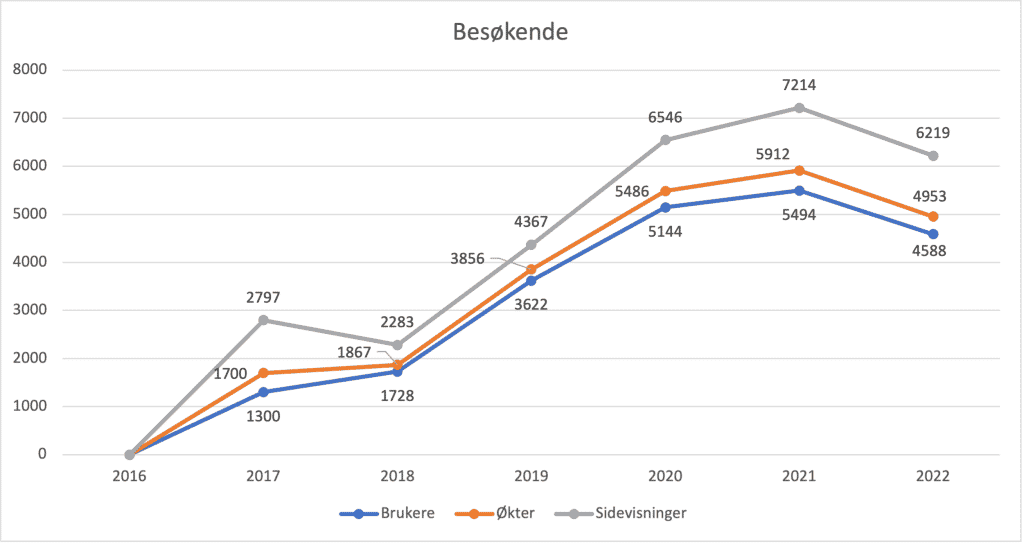 Linjediagram som viser antall brukere, antall økter og antall sidevisninger for årene 2016-2022. For 2022 er det 4588 brukere, 4953 økter og 6219 sidevisninger.