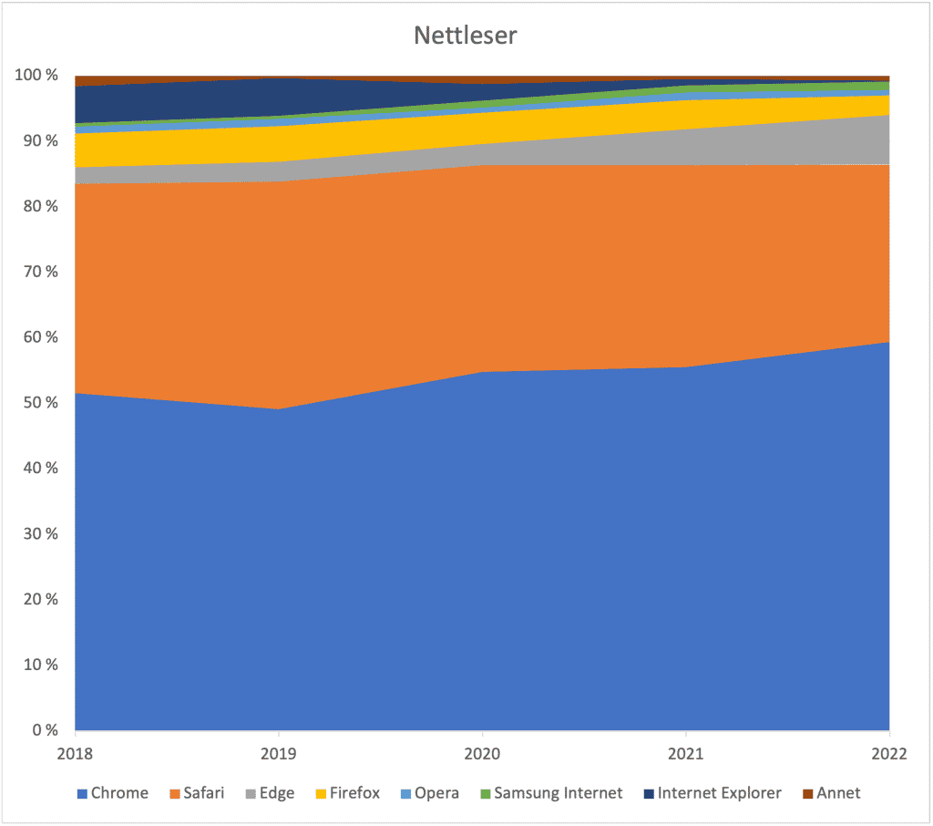 Diagram som viser fordelingen av nettleserene Chrome, Safari, Edge, Firefox, Opera, Samsung Internet og Internet Explorer blant Multiteks besøkende i perioden 2018-2022.