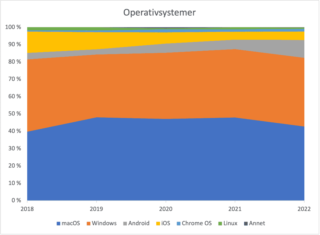 Diagram som viser fordelingen av operativsystemene macOS, Windows, Android, iOS, Chrome OS og Linux  blant Multiteks besøkende i perioden 2018-2022.