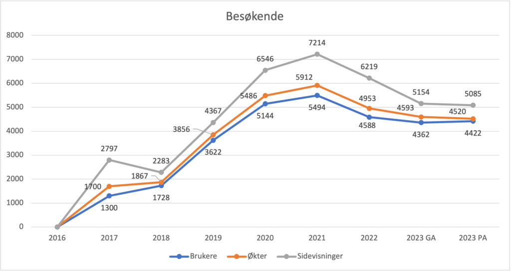 Linjediagram som viser antall brukere, antall økter og antall sidevisninger for årene 2016-2023. For 2023 er det tall både fra Google Analytics og Plausible Analytics. GA viser 4362 brukere, 4593 økter og 5154 sidevisninger, mens Plausible har 4422 brukere, 4520 økter og 5085 sidevisninger.