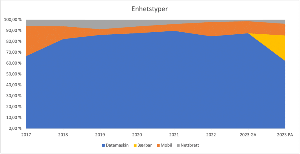 Diagram som viser fordelingen av enhetstypene datamaskin, mobil og nettbrett blant Multiteks besøkende i perioden 2017-2023. Fra 2023 vises bærbare datamaskiner som en egen kategori.