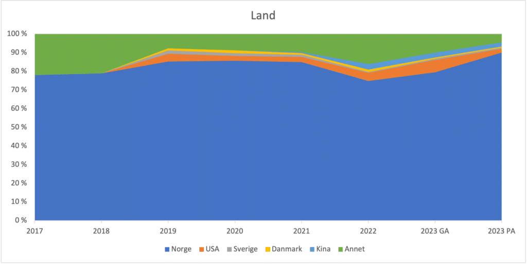 Diagram som viser fordelingen av land de besøkende kommer fra, for perioden 2017-2023. Inkludert er Norge, USA, Sverige, Danmark og Kina, samt en kategori for andre land.