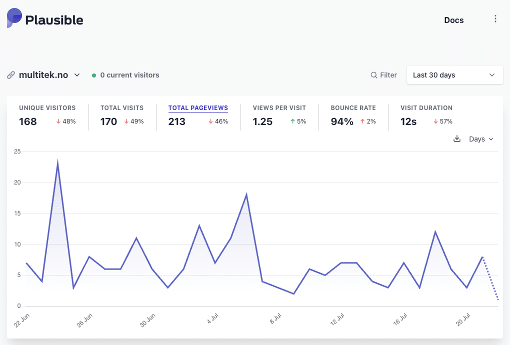 Skjermbilde av Plausible sitt grensesnitt, hvor mesteparten består av et linjediagram som viser antall visninger de siste 30 dagene.