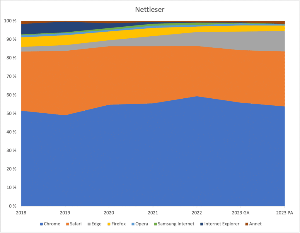Diagram som viser fordelingen av nettleserene Chrome, Safari, Edge, Firefox, Opera, Samsung Internet og Internet Explorer blant Multiteks besøkende i perioden 2018-2023.