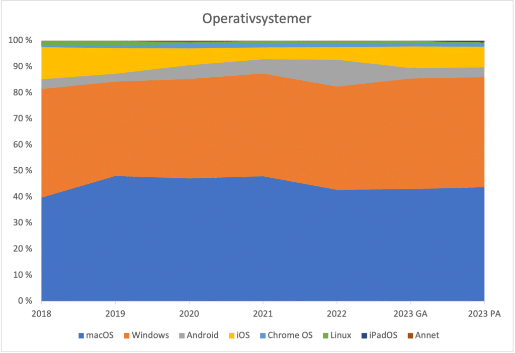 Diagram som viser fordelingen av operativsystemene macOS, Windows, Android, iOS, Chrome OS og Linux  blant Multiteks besøkende i perioden 2018-2023. Fra 2023 vises iPadOS som en egen kategori.