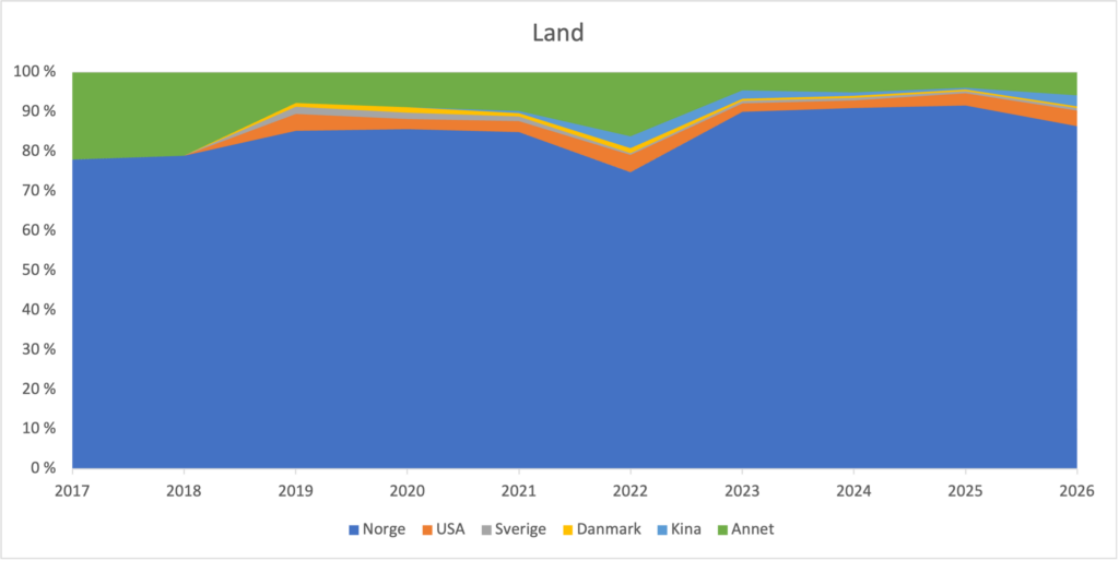 Diagram som viser fordelingen av land de besøkende kommer fra, for perioden 2017-2026. Inkludert er Norge, USA, Sverige, Danmark og Kina, samt en kategori for andre land. Fordelingen har i det store og hele vært jevn, med Norge omtrent mellom 80% og stort sett nærmere 90%, fulgt av USA. Annet er tredje største kategori.