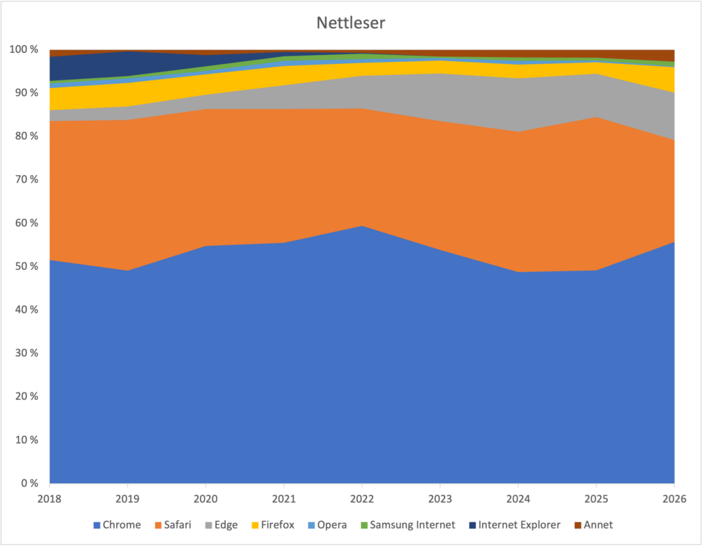 Diagram som viser fordelingen av nettleserene Chrome, Safari, Edge, Firefox, Opera, Samsung Internet, Internet Explorer og annet blant Multiteks besøkende i perioden 2018-2026. Chrome står jevnt over for halvparten, Safari rundt 30% og Edge har økt fra nesten ingenting og til 10% i løpet av årene.