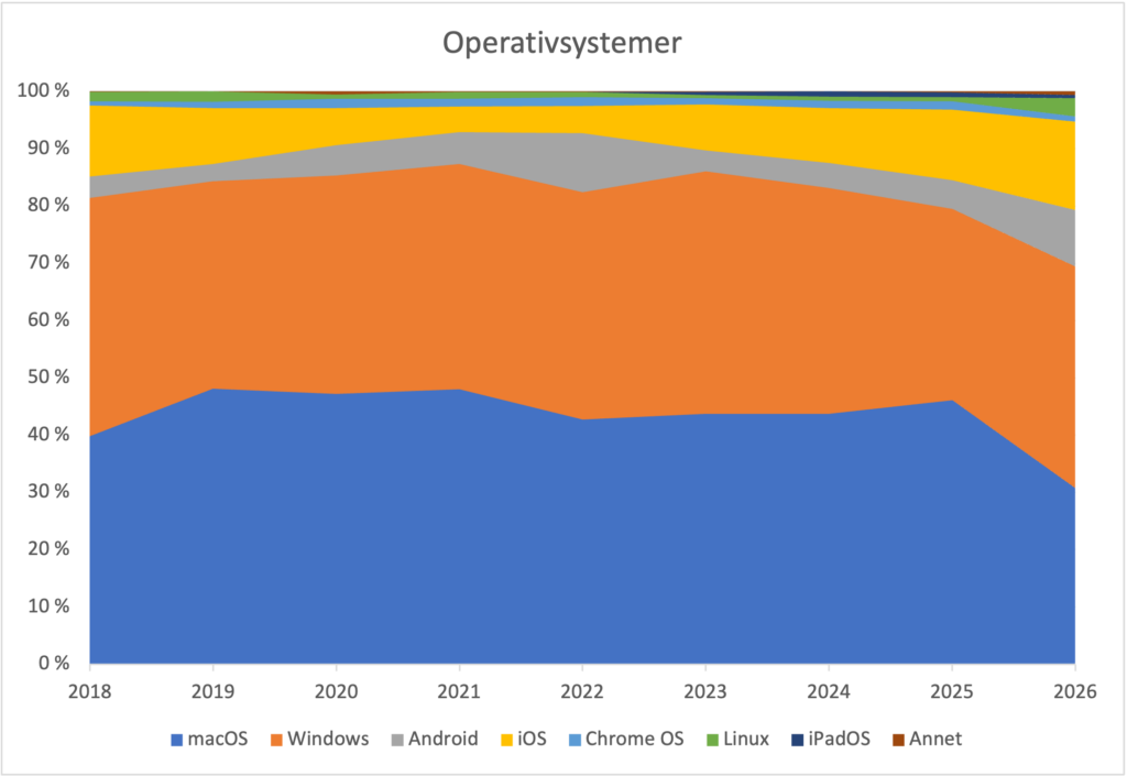 Diagram som viser fordelingen av operativsystemene macOS, Windows, Android, iOS, Chrome OS, Linux og iPadOS blant Multiteks besøkende i perioden 2018-2026. iPadOS ble en egen kategori fra 2023. Jevnt over står macOS og Windows for hver sin del på rundt 40%, men iOS har økt sin andel av resten de siste årene.